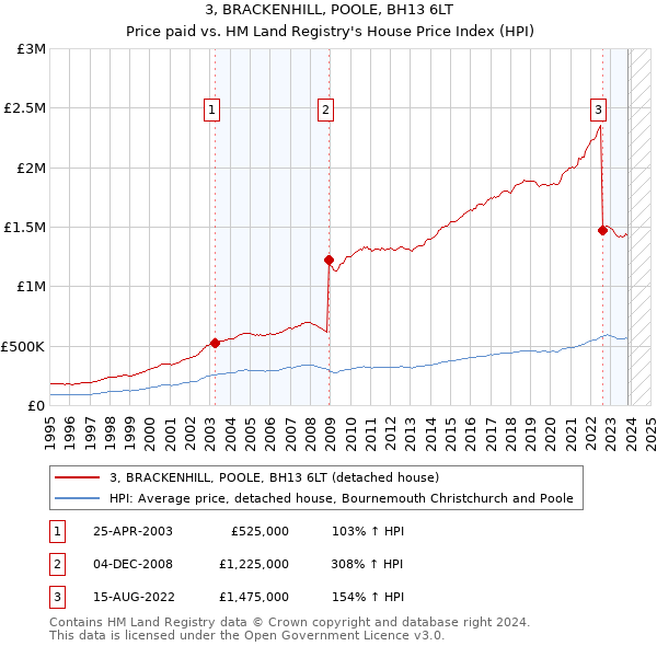 3, BRACKENHILL, POOLE, BH13 6LT: Price paid vs HM Land Registry's House Price Index