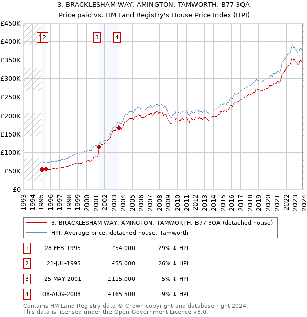 3, BRACKLESHAM WAY, AMINGTON, TAMWORTH, B77 3QA: Price paid vs HM Land Registry's House Price Index