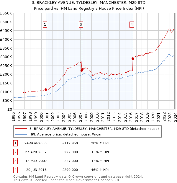 3, BRACKLEY AVENUE, TYLDESLEY, MANCHESTER, M29 8TD: Price paid vs HM Land Registry's House Price Index