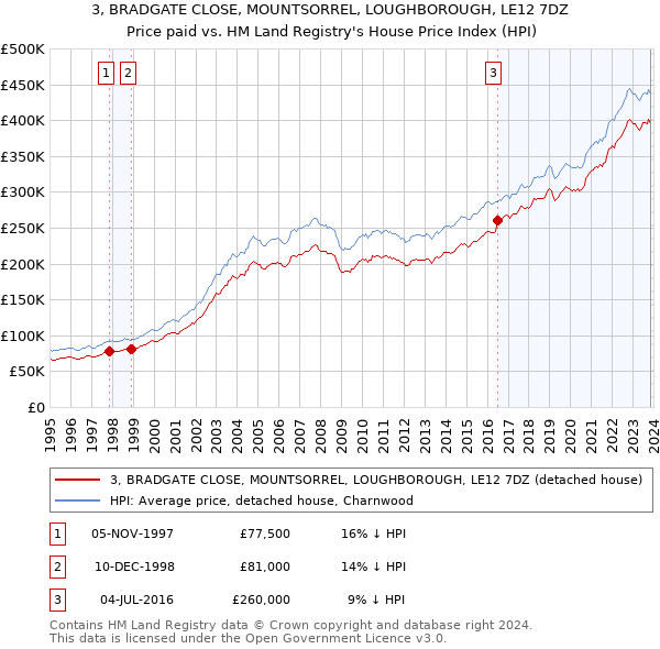 3, BRADGATE CLOSE, MOUNTSORREL, LOUGHBOROUGH, LE12 7DZ: Price paid vs HM Land Registry's House Price Index