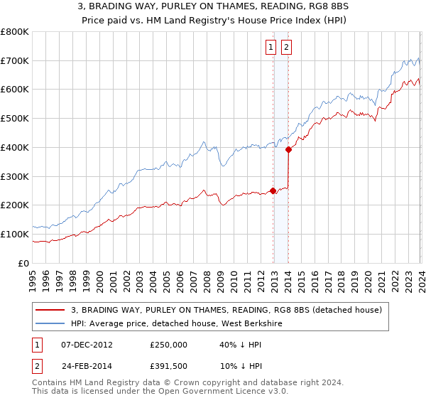 3, BRADING WAY, PURLEY ON THAMES, READING, RG8 8BS: Price paid vs HM Land Registry's House Price Index