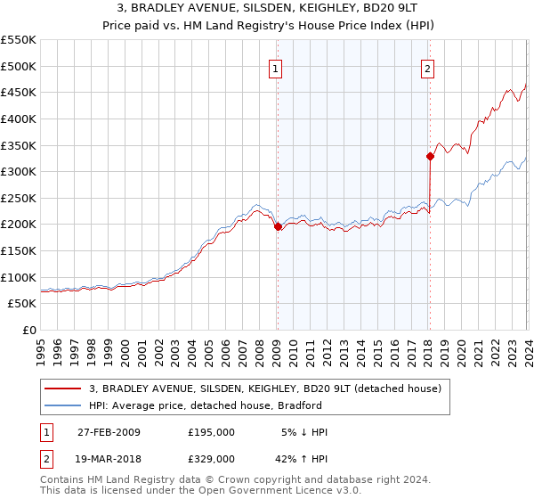 3, BRADLEY AVENUE, SILSDEN, KEIGHLEY, BD20 9LT: Price paid vs HM Land Registry's House Price Index