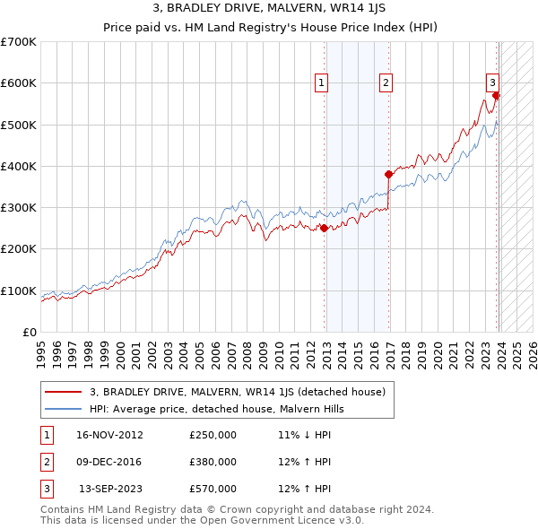 3, BRADLEY DRIVE, MALVERN, WR14 1JS: Price paid vs HM Land Registry's House Price Index