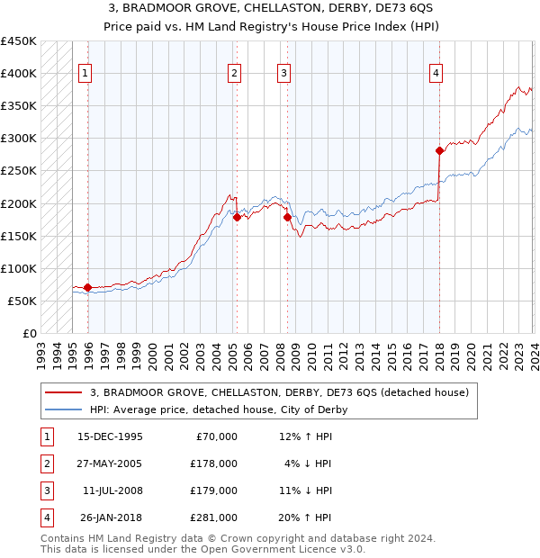 3, BRADMOOR GROVE, CHELLASTON, DERBY, DE73 6QS: Price paid vs HM Land Registry's House Price Index