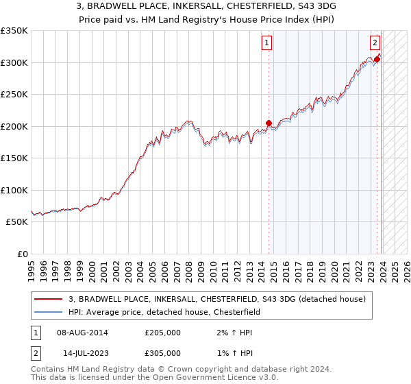 3, BRADWELL PLACE, INKERSALL, CHESTERFIELD, S43 3DG: Price paid vs HM Land Registry's House Price Index