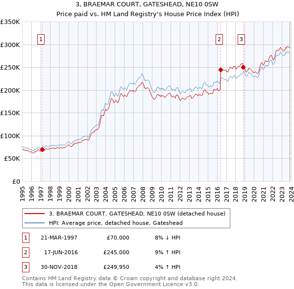 3, BRAEMAR COURT, GATESHEAD, NE10 0SW: Price paid vs HM Land Registry's House Price Index