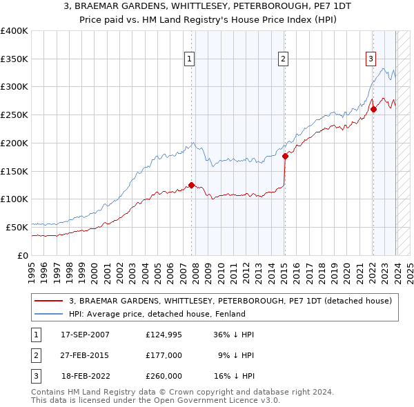 3, BRAEMAR GARDENS, WHITTLESEY, PETERBOROUGH, PE7 1DT: Price paid vs HM Land Registry's House Price Index