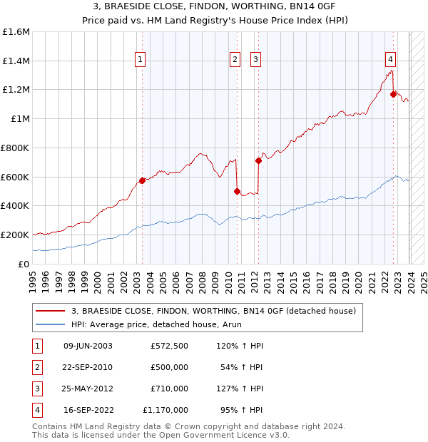 3, BRAESIDE CLOSE, FINDON, WORTHING, BN14 0GF: Price paid vs HM Land Registry's House Price Index