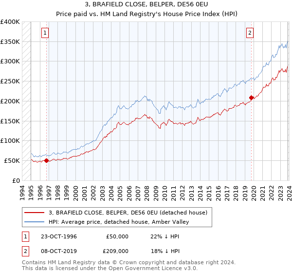 3, BRAFIELD CLOSE, BELPER, DE56 0EU: Price paid vs HM Land Registry's House Price Index