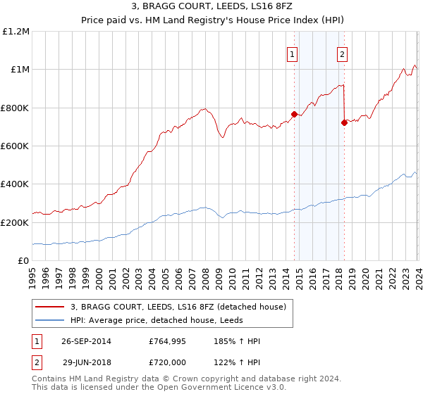 3, BRAGG COURT, LEEDS, LS16 8FZ: Price paid vs HM Land Registry's House Price Index
