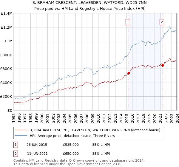 3, BRAHAM CRESCENT, LEAVESDEN, WATFORD, WD25 7NN: Price paid vs HM Land Registry's House Price Index