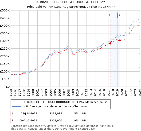 3, BRAID CLOSE, LOUGHBOROUGH, LE11 2AY: Price paid vs HM Land Registry's House Price Index