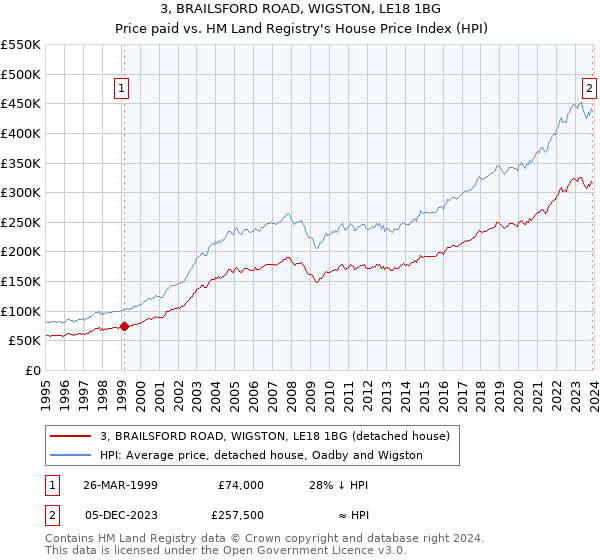 3, BRAILSFORD ROAD, WIGSTON, LE18 1BG: Price paid vs HM Land Registry's House Price Index