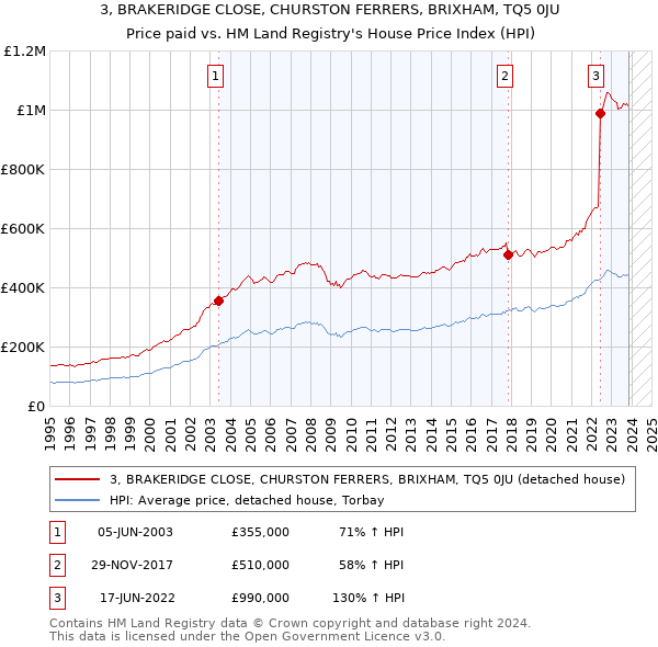 3, BRAKERIDGE CLOSE, CHURSTON FERRERS, BRIXHAM, TQ5 0JU: Price paid vs HM Land Registry's House Price Index