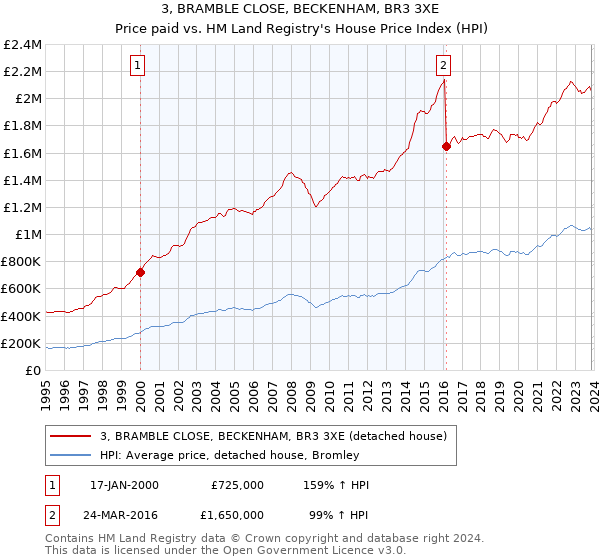 3, BRAMBLE CLOSE, BECKENHAM, BR3 3XE: Price paid vs HM Land Registry's House Price Index