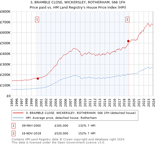 3, BRAMBLE CLOSE, WICKERSLEY, ROTHERHAM, S66 1FH: Price paid vs HM Land Registry's House Price Index