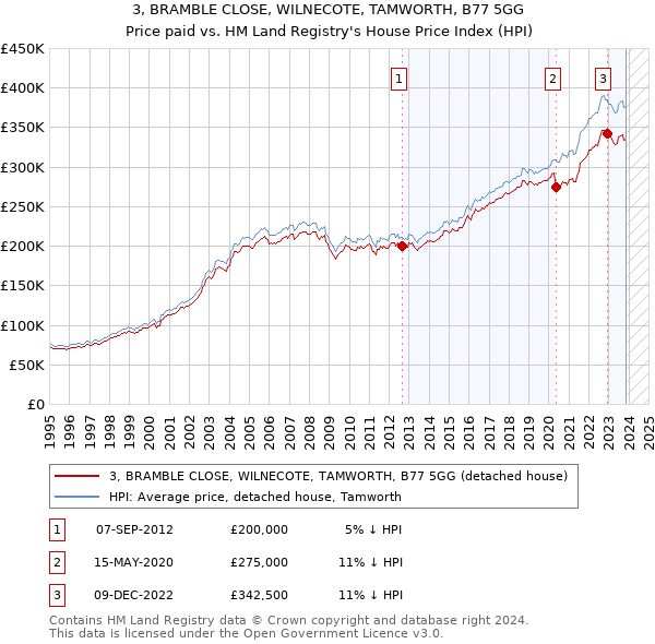 3, BRAMBLE CLOSE, WILNECOTE, TAMWORTH, B77 5GG: Price paid vs HM Land Registry's House Price Index