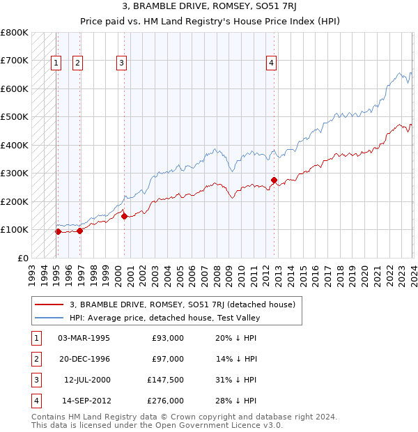 3, BRAMBLE DRIVE, ROMSEY, SO51 7RJ: Price paid vs HM Land Registry's House Price Index