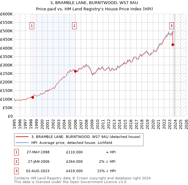 3, BRAMBLE LANE, BURNTWOOD, WS7 9AU: Price paid vs HM Land Registry's House Price Index