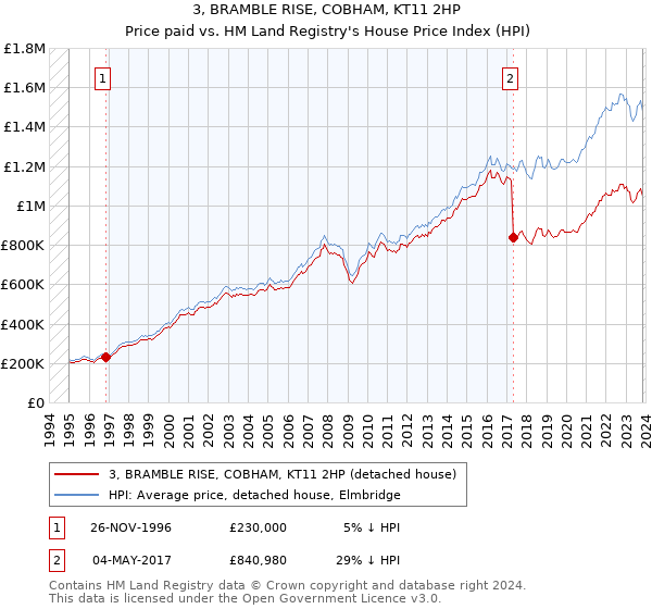 3, BRAMBLE RISE, COBHAM, KT11 2HP: Price paid vs HM Land Registry's House Price Index