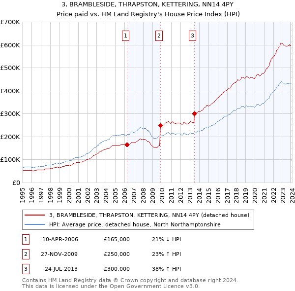 3, BRAMBLESIDE, THRAPSTON, KETTERING, NN14 4PY: Price paid vs HM Land Registry's House Price Index