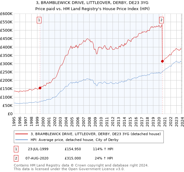 3, BRAMBLEWICK DRIVE, LITTLEOVER, DERBY, DE23 3YG: Price paid vs HM Land Registry's House Price Index