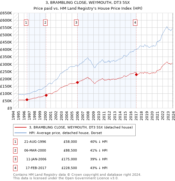 3, BRAMBLING CLOSE, WEYMOUTH, DT3 5SX: Price paid vs HM Land Registry's House Price Index