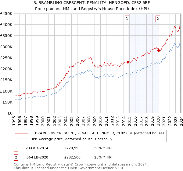 3, BRAMBLING CRESCENT, PENALLTA, HENGOED, CF82 6BF: Price paid vs HM Land Registry's House Price Index