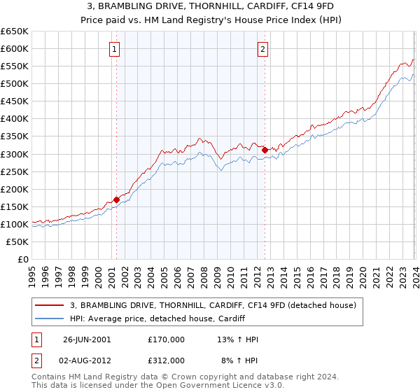 3, BRAMBLING DRIVE, THORNHILL, CARDIFF, CF14 9FD: Price paid vs HM Land Registry's House Price Index