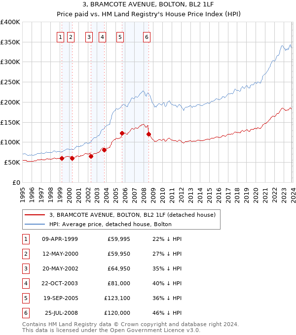 3, BRAMCOTE AVENUE, BOLTON, BL2 1LF: Price paid vs HM Land Registry's House Price Index