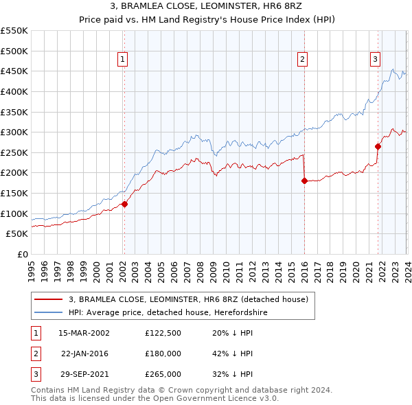 3, BRAMLEA CLOSE, LEOMINSTER, HR6 8RZ: Price paid vs HM Land Registry's House Price Index