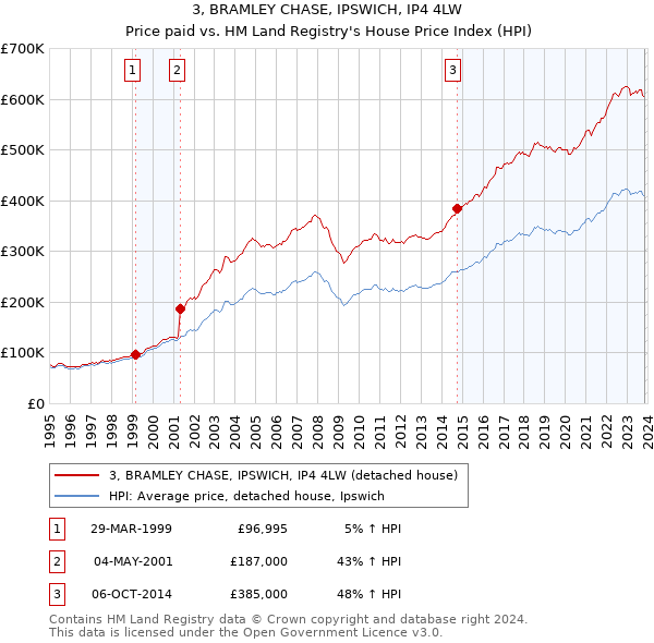 3, BRAMLEY CHASE, IPSWICH, IP4 4LW: Price paid vs HM Land Registry's House Price Index