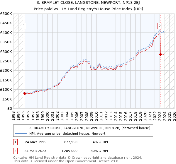 3, BRAMLEY CLOSE, LANGSTONE, NEWPORT, NP18 2BJ: Price paid vs HM Land Registry's House Price Index