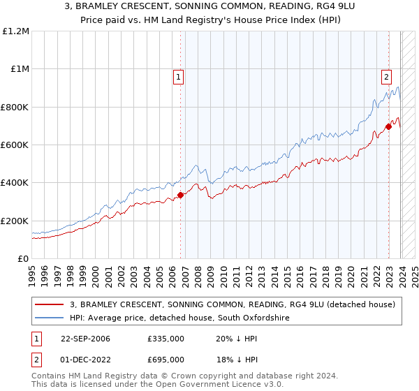 3, BRAMLEY CRESCENT, SONNING COMMON, READING, RG4 9LU: Price paid vs HM Land Registry's House Price Index