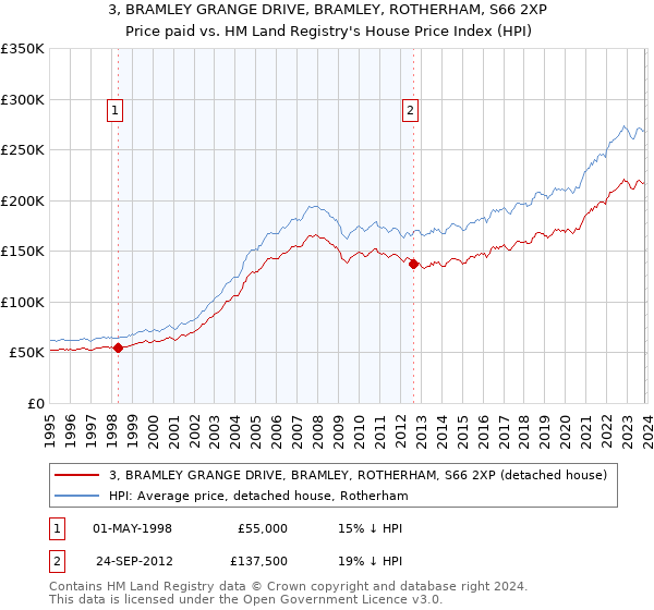 3, BRAMLEY GRANGE DRIVE, BRAMLEY, ROTHERHAM, S66 2XP: Price paid vs HM Land Registry's House Price Index