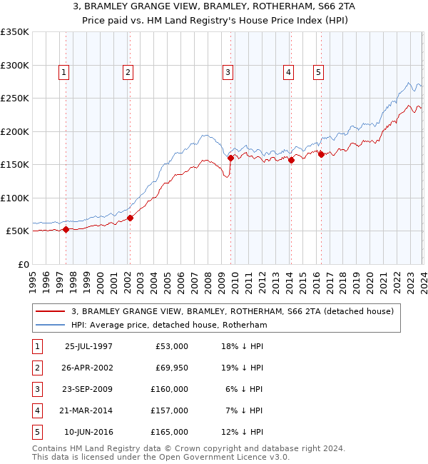 3, BRAMLEY GRANGE VIEW, BRAMLEY, ROTHERHAM, S66 2TA: Price paid vs HM Land Registry's House Price Index