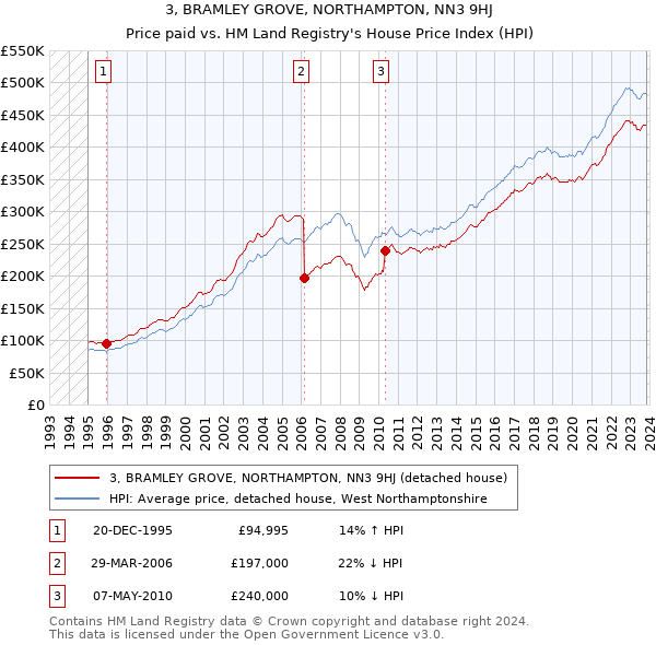 3, BRAMLEY GROVE, NORTHAMPTON, NN3 9HJ: Price paid vs HM Land Registry's House Price Index