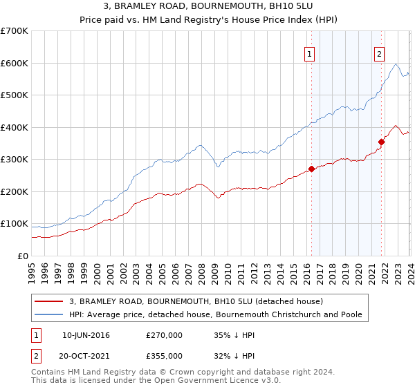 3, BRAMLEY ROAD, BOURNEMOUTH, BH10 5LU: Price paid vs HM Land Registry's House Price Index