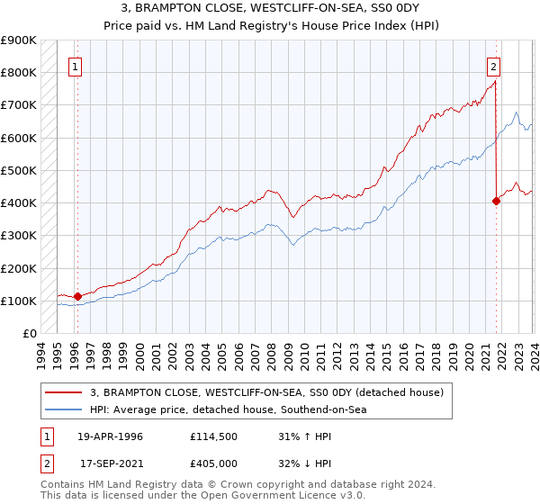 3, BRAMPTON CLOSE, WESTCLIFF-ON-SEA, SS0 0DY: Price paid vs HM Land Registry's House Price Index
