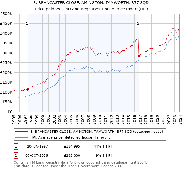 3, BRANCASTER CLOSE, AMINGTON, TAMWORTH, B77 3QD: Price paid vs HM Land Registry's House Price Index