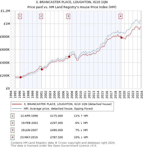 3, BRANCASTER PLACE, LOUGHTON, IG10 1QN: Price paid vs HM Land Registry's House Price Index