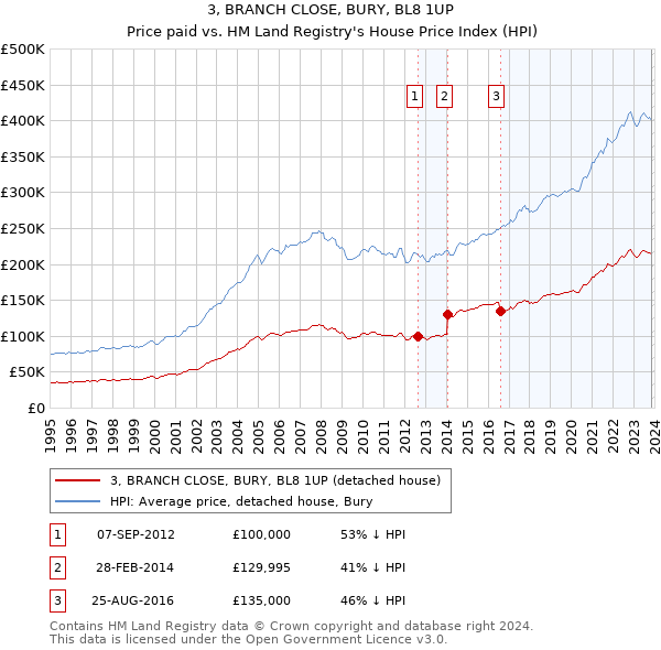 3, BRANCH CLOSE, BURY, BL8 1UP: Price paid vs HM Land Registry's House Price Index