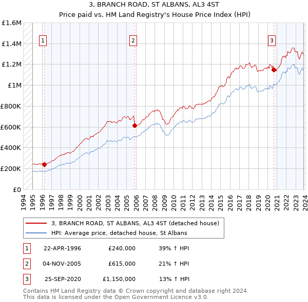 3, BRANCH ROAD, ST ALBANS, AL3 4ST: Price paid vs HM Land Registry's House Price Index