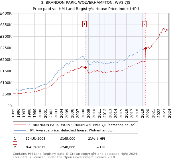 3, BRANDON PARK, WOLVERHAMPTON, WV3 7JS: Price paid vs HM Land Registry's House Price Index