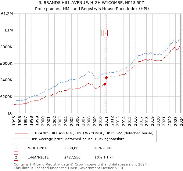 3, BRANDS HILL AVENUE, HIGH WYCOMBE, HP13 5PZ: Price paid vs HM Land Registry's House Price Index