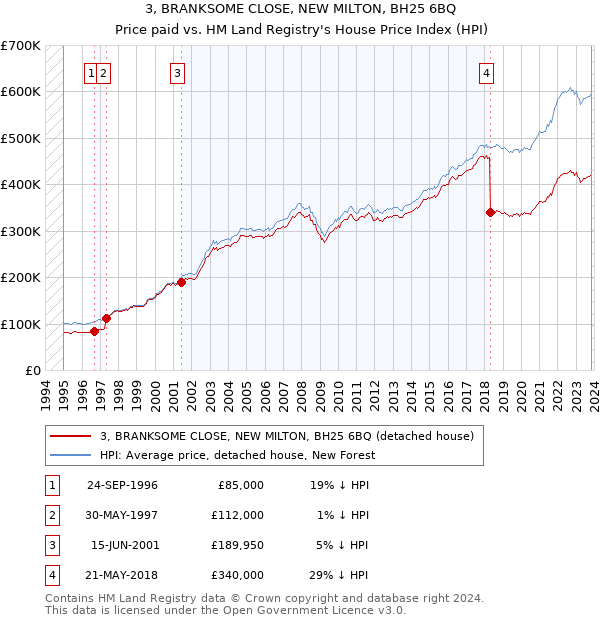 3, BRANKSOME CLOSE, NEW MILTON, BH25 6BQ: Price paid vs HM Land Registry's House Price Index