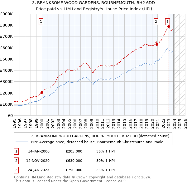 3, BRANKSOME WOOD GARDENS, BOURNEMOUTH, BH2 6DD: Price paid vs HM Land Registry's House Price Index