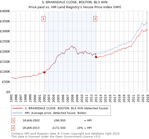 3, BRANSDALE CLOSE, BOLTON, BL3 4XN: Price paid vs HM Land Registry's House Price Index