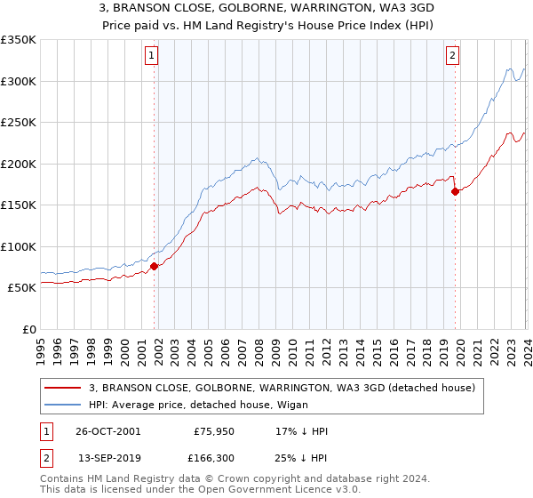 3, BRANSON CLOSE, GOLBORNE, WARRINGTON, WA3 3GD: Price paid vs HM Land Registry's House Price Index