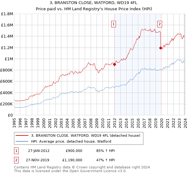 3, BRANSTON CLOSE, WATFORD, WD19 4FL: Price paid vs HM Land Registry's House Price Index